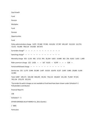 Cap Growth

Fund

Pension

Multiplier

Fund

Pension

Opportunities

Fund

Policy administration charge 3,075 97,440 97,901 813,052 27,787 691,307 312,523 112,751
72,411 93,400 706,519 159,460 307,972

Surrender charge* — — — — — — — — — — — — —

Switching charge* — — — — — — — — — — — — —

Mortality charge 655 5,135 481 3,713 991 26,264 3,825 14,989 363 256 8,812 3,655 1,400

Rider premium charge 122 1,426 — — 167 4,619 — 4,079 — — — 628 —

Partial withdrawal charge — — — — — — — — — — — — —

Service tax 235 5,170 3,948 29,280 1,407 33,923 10,476 9,327 2,695 3,885 29,803 6,436
12,983

Total 4,087 109,171 102,330 846,045 30,352 756,113 326,824 141,146 75,469 97,541
745,134 170,179 322,355

*Surrender & switch charges as not available at fund level have been shown under Schedule F-1
Policyholders contribution

financial Repo R t

158

Schedule F – 5

OTHER EXPENSES AS AT MARCH 31, 2011 (Contd.)

(` ‘000)

Particulars
 