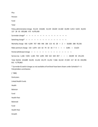 Plus

Pension

Fund

Total

Policy administration charge 35,214 210,681 32,319 20,020 22,560 10,494 6,913 9,655 26,455
117 28 65 605,866 473 4,476,458

Surrender charge* — — — — — — — — — — — — — — —

Switching charge* — — — — — — — — — — — — — — —

Mortality charge 426 4,299 767 400 446 186 113 42 28 — 2 — 18,000 288 95,536

Rider premium charge 110 1,074 122 62 74 32 18 7 4 — — — 3,081 — 15,625

Partial withdrawal charge — — — — — — — — — — — — — — —

Service tax 1,166 7,035 1,183 750 1,095 540 522 428 857 — — — 28,049 50 191,243

Total 36,916 223,089 34,391 21,232 24,175 11,252 7,566 10,132 27,344 117 30 65 654,996
811 4,778,862

* Surrender & switch charges as not available at fund level have been shown under Schedule F—1
Policyholders contribution

(` ‘000)

Particulars

Linked Health Funds

Health

Balancer

Fund

Health Flexi

Balanced

Fund

Health Flexi

Growth
 
