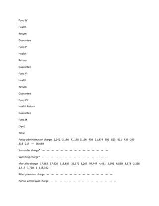 Fund IV

Health

Return

Guarantee

Fund V

Health

Return

Guarantee

Fund VI

Health

Return

Guarantee

Fund VII

Health Return

Guarantee

Fund IX

(5yrs)

Total

Policy administration charge 2,242 2,186 41,168 5,196 408 11,874 695 825 911 439 295
233 217 — 66,689

Surrender charge* — — — — — — — — — — — — — — —

Switching charge* — — — — — — — — — — — — — — —

Mortality charge 17,962 17,426 313,885 39,972 3,267 97,444 4,431 5,991 6,830 3,378 2,328
1,717 1,720 1 516,352

Rider premium charge — — — — — — — — — — — — — — —

Partial withdrawal charge — — — — — — — — — — — — — — —
 