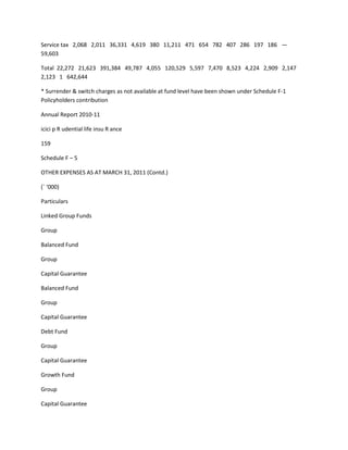 Service tax 2,068 2,011 36,331 4,619 380 11,211 471 654 782 407 286 197 186 —
59,603

Total 22,272 21,623 391,384 49,787 4,055 120,529 5,597 7,470 8,523 4,224 2,909 2,147
2,123 1 642,644

* Surrender & switch charges as not available at fund level have been shown under Schedule F-1
Policyholders contribution

Annual Report 2010-11

icici p R udential life insu R ance

159

Schedule F – 5

OTHER EXPENSES AS AT MARCH 31, 2011 (Contd.)

(` ‘000)

Particulars

Linked Group Funds

Group

Balanced Fund

Group

Capital Guarantee

Balanced Fund

Group

Capital Guarantee

Debt Fund

Group

Capital Guarantee

Growth Fund

Group

Capital Guarantee
 