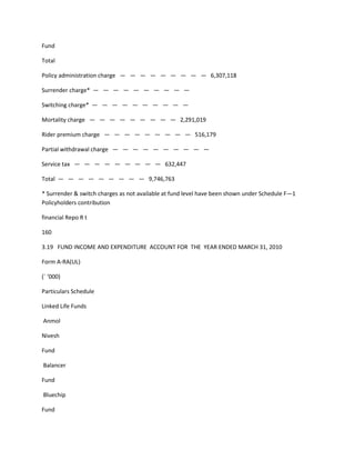 Fund

Total

Policy administration charge — — — — — — — — — 6,307,118

Surrender charge* — — — — — — — — — —

Switching charge* — — — — — — — — — —

Mortality charge — — — — — — — — — 2,291,019

Rider premium charge — — — — — — — — — 516,179

Partial withdrawal charge — — — — — — — — — —

Service tax — — — — — — — — — 632,447

Total — — — — — — — — — 9,746,763

* Surrender & switch charges as not available at fund level have been shown under Schedule F—1
Policyholders contribution

financial Repo R t

160

3.19 FUND INCOME AND EXPENDITURE ACCOUNT FOR THE YEAR ENDED MARCH 31, 2010

Form A-RA(UL)

(` ‘000)

Particulars Schedule

Linked Life Funds

Anmol

Nivesh

Fund

Balancer

Fund

Bluechip

Fund
 