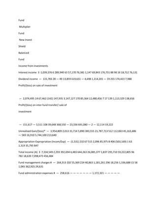 Fund

Multiplier

Fund

New Invest

Shield

Balanced

Fund

Income from investments

Interest income 3 1,039,376 6 289,940 63 57,170 76,381 1,147 69,843 176,751 88 98 16 18,712 76,131

Dividend income — 115,783 28 — 49 13,859 619,631 — 4,698 1,214,201 — 19 255 174,423 7,988

Profit/(loss) on sale of investment



— 2,074,495 14 67,462 (142) 147,935 3,147,127 170 85,364 12,480,456 7 17 139 1,113,329 138,656

Profit/(loss) on inter fund transfer/ sale of

investment



— 151,617 — 3,511 108 39,648 368,550 — 23,336 691,080 — 2 — 12,114 19,222

Unrealised Gain/(loss)* — 3,954,809 2,013 31,714 5,890 383,555 21,787,713 512 112,063 45,163,486
— 583 16,910 5,744,100 213,640

Appropriation-Expropriation (Incom/Exp) — (1,531) 232 67 515 2,096 85,975 8 406 (503,169) 1 63
1,319 35,795 847

Total Income (A) 3 7,334,549 2,293 392,694 6,483 644,263 26,085,377 1,837 295,710 59,222,805 96
782 18,639 7,098,473 456,484

Fund management charges # — 264,313 102 55,369 224 40,863 1,181,261 296 18,256 1,336,688 15 58
1,045 362,925 24,631

Fund administration expenses # — 258,616 — — — — — — — 1,172,321 — — — — —
 