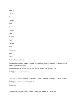 Fund VII

RICH

Fund

Secure

Plus

Fund

Secure

Save

Builder

Fund

Secure

Save

Guarantee

Fund

Total

Income from investments

Interest income 5 5,013 201,246 1,003,217 55,148 56,006 57,104 23,963 9,347 7,270 1,271 23,099
20,173 127 1,165 3,269,879

Dividend income 96 2,020 — — — — — — — — — 161,355 9 66 137 2,314,617

Profit/(loss) on sale of investment



30 (4,492) 45,512 183,996 7,759 11,487 5,983 2,345 173 164 14 942,833 6,351 33 392 20,457,609

Profit/(loss) on inter fund transfer/ sale of

investment



1 (2,380) 6 30,685 4,861 5,303 5,631 130 125 3 (41) 78,099 170 (1) — 1,431,780
 