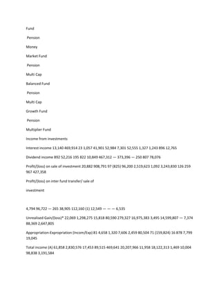 Fund

Pension

Money

Market Fund

Pension

Multi Cap

Balanced Fund

Pension

Multi Cap

Growth Fund

Pension

Multiplier Fund

Income from investments

Interest income 13,140 469,914 23 1,057 41,901 52,984 7,301 52,555 1,327 1,243 896 12,765

Dividend income 892 52,216 195 822 10,849 467,312 — 373,396 — 250 807 78,076

Profit/(loss) on sale of investment 20,882 908,791 97 (825) 96,200 2,519,623 1,092 3,243,830 126 259
967 427,358

Profit/(loss) on inter fund transfer/ sale of

investment



4,794 96,722 — 265 38,905 112,160 (1) 12,549 — — — 6,535

Unrealised Gain/(loss)* 22,069 1,298,275 15,818 80,590 279,327 16,975,383 3,495 14,599,807 — 7,374
88,369 2,647,805

Appropriation-Expropriation (Incom/Exp) 81 4,658 1,320 7,606 2,459 80,504 71 (159,824) 16 878 7,799
19,045

Total income (A) 61,858 2,830,576 17,453 89,515 469,641 20,207,966 11,958 18,122,313 1,469 10,004
98,838 3,191,584
 