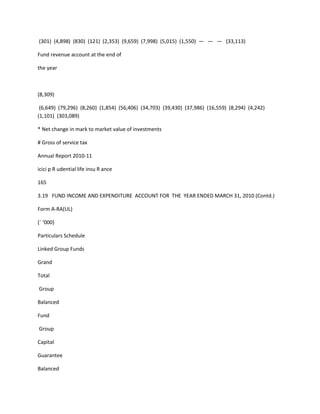(301) (4,898) (830) (121) (2,353) (9,659) (7,998) (5,015) (1,550) — — — (33,113)

Fund revenue account at the end of

the year



(8,309)

 (6,649) (79,296) (8,260) (1,854) (56,406) (34,703) (39,430) (37,986) (16,559) (8,294) (4,242)
(1,101) (303,089)

* Net change in mark to market value of investments

# Gross of service tax

Annual Report 2010-11

icici p R udential life insu R ance

165

3.19 FUND INCOME AND EXPENDITURE ACCOUNT FOR THE YEAR ENDED MARCH 31, 2010 (Contd.)

Form A-RA(UL)

(` ‘000)

Particulars Schedule

Linked Group Funds

Grand

Total

Group

Balanced

Fund

Group

Capital

Guarantee

Balanced
 
