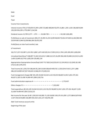 Debt

fund

Total

Income from investments

Interest income 379,117 69,059 47,299 1,939 172,860 300,843 92,075 21,881 1,391 1,501 186,960 9,044
139,230 356,199 1,779,398 7,214,536

Dividend income 15,799 2,277 — 279 — — 24,384 799 — — — — — — 43,538 3,581,895

Profit/(loss) on sale of investment 283,171 35,993 31,255 8,399 48,050 79,456 237,028 16,106 (98) 305
29,954 683 3,946 92,058 866,306 30,455,593

Profit/(loss) on inter fund transfer/ sale

of investment

18,173 7,257 155,987 1,213 291 3,002 1,473 169 (45) 56 17,993 (215) 1,794 2,245 209,393 2,028,394

Unrealised Gain/(loss)* 638,007 71,342 (153,221) 7,488 (12,517) 26,395 962,430 29,408 (13) (53) 51,495
1,403 22,849 (16,774) 1,628,239 129,482,134

Appropriation-Expropriation (Incom/Exp) 9,457 717 (82) (14) (255) 65 12,139 (453) 2 (1) (243) (6) 108
(73) 21,361 (270,237)

Total income (A) 1,343,724 186,645 81,238 19,304 208,429 409,761 1,329,529 67,910 1,237 1,808
286,159 10,909 167,927 433,655 4,548,235 172,492,315

Fund management charges #@ 101,105 24,564 10,118 1,212 39,253 58,669 51,941 5,031 275 261
46,637 2,105 31,438 74,499 447,108 6,520,716

Fund administration expenses # — — — — — — — — — — — — — — — 1,773,457

Other charges F-5 — — — — — — — — — — — — — — — 7,322,042

Total expenditure (B) 101,105 24,564 10,118 1,212 39,253 58,669 51,941 5,031 275 261 46,637 2,105
31,438 74,499 447,108 15,616,215

Net income for the year (A-B) 1,242,619 162,081 71,120 18,092 169,176 351,092 1,277,588 62,879 962
1,547 239,522 8,804 136,489 359,156 4,101,127 156,876,100

Add: Fund revenue account at the

beginning of the year
 