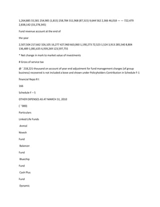 1,264,885 55,581 254,985 (1,815) 258,784 311,968 (87,315) 9,644 562 2,366 46,018 — — 722,479
2,838,142 (33,278,345)

Fund revenue account at the end of

the year

2,507,504 217,662 326,105 16,277 427,960 663,060 1,190,273 72,523 1,524 3,913 285,540 8,804
136,489 1,081,635 6,939,269 123,597,755

* Net change in mark to market value of investments

# Gross of service tax

@ ` 218,221 thousand on account of year end adjustment for fund management charges (of group
business) recovered is not included a bove and shown under Policyholders Contribution in Schedule F-1

financial Repo R t

166

Schedule F – 5

OTHER EXPENSES AS AT MARCH 31, 2010

(` ‘000)

Particulars

Linked Life Funds

Anmol

Nivesh

Fund

Balancer

Fund

Bluechip

Fund

Cash Plus

Fund

Dynamic
 