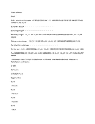 Shield Balanced

Fund

Policy administration charge 9 27,273 1,202 81,804 1,785 9,388 369,615 3,102 18,227 144,889 275 461
10,966 42,769 39,026

Surrender charge* — — — — — — — — — — — — — — —

Switching charge* — — — — — — — — — — — — — — —

Mortality charge 5 125,134 496 73,376 493 18,735 442,868 648 15,529 497,216 67 123 2,281 120,808
16,036

Rider premium charge — 31,174 111 228 387 6,432 142,312 307 2,104 134,376 18 89 1,206 29,708 —

Partial withdrawal charge — — — — — — — — — — — — — — —

Service tax 4 39,951 1,094 42,899 2,641 9,514 246,394 2,383 4,577 142,104 196 605 8,962 63,502 9,586

Total 18 223,532 2,903 198,307 5,306 44,069 1,201,189 6,440 40,437 918,585 556 1,278 23,415 256,787
64,648

*Surrender & switch charges as not available at fund level have been shown under Schedule F-1
Policyholders contribution

(` ‘000)

Particulars

Linked Life Funds

Opportunities

Fund

Pinnacle

Fund

Preserver

Fund

Protector

Fund

Return
 