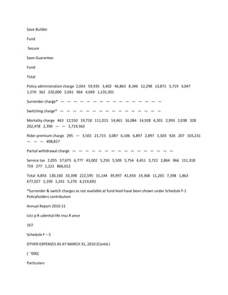 Save Builder

Fund

Secure

Save Guarantee

Fund

Total

Policy administration charge 2,043 59,935 3,402 46,863 8,346 12,298 13,871 5,719 3,047
1,570 362 220,000 2,041 964 4,049 1,135,301

Surrender charge* — — — — — — — — — — — — — — — —

Switching charge* — — — — — — — — — — — — — — — —

Mortality charge 463 12,550 19,718 111,015 14,461 16,084 14,928 6,301 2,993 2,038 328
202,478 2,390 — — 1,719,562

Rider premium charge 295 — 3,501 21,715 3,087 6,106 6,897 2,897 1,503 926 207 103,231
— — — 498,817

Partial withdrawal charge — — — — — — — — — — — — — — — —

Service tax 2,055 57,675 6,777 43,002 5,250 5,509 5,754 4,451 3,722 2,864 966 151,318
759 277 1,221 866,012

Total 4,856 130,160 33,398 222,595 31,144 39,997 41,450 19,368 11,265 7,398 1,863
677,027 5,190 1,241 5,270 4,219,692

*Surrender & switch charges as not available at fund level have been shown under Schedule F-1
Policyholders contribution

Annual Report 2010-11

icici p R udential life insu R ance

167

Schedule F – 5

OTHER EXPENSES AS AT MARCH 31, 2010 (Contd.)

(` ‘000)

Particulars
 