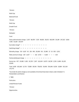 Pension

Multi Cap

Balanced Fund

Pension

Multi Cap

Growth Fund

Pension

Multiplier

Fund

Policy administration charge 2,357 68,704 7,319 38,926 20,012 602,494 24,189 147,322 4,818
7,436 55,264 139,297

Surrender charge* — — — — — — — — — — — —

Switching charge* — — — — — — — — — — — —

Mortality charge 714 6,507 42 195 995 29,268 331 21,082 17 25 825 3,911

Rider premium charge 120 1,457 — — 162 4,752 — 4,564 — — — 619

Partial withdrawal charge — — — — — — — — — — — —

Service tax 437 25,900 5,392 33,739 7,187 122,418 14,973 28,728 3,703 6,408 45,229
29,945

Total 3,628 102,568 12,753 72,860 28,356 758,932 39,493 201,696 8,538 13,869 101,318
173,772

*Surrender & switch charges as not available at fund level have been shown under Schedule F-1
Policyholders contribution

(` ‘000)

Particulars

Linked Pension Funds

Pension

Opportunities
 