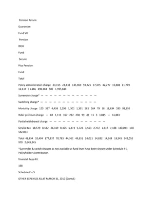 Pension Return

Guarantee

Fund VII

Pension

RICH

Fund

Secure

Plus Pension

Fund

Total

Policy administration charge 23,155 23,433 145,969 59,725 37,475 42,277 19,808 11,749
12,137 11,186 490,283 509 1,995,844

Surrender charge* — — — — — — — — — — — — —

Switching charge* — — — — — — — — — — — — —

Mortality charge 120 357 4,438 2,296 1,302 1,391 561 264 79 18 18,634 283 93,655

Rider premium charge — 82 1,111 357 212 238 99 47 15 3 3,045 — 16,883

Partial withdrawal charge — — — — — — — — — — — — —

Service tax 18,579 8,532 26,319 8,405 5,373 5,725 3,553 2,772 1,937 7,338 130,093 178
542,863

Total 41,854 32,404 177,837 70,783 44,362 49,631 24,021 14,832 14,168 18,545 642,055
970 2,649,245

*Surrender & switch charges as not available at fund level have been shown under Schedule F-1
Policyholders contribution

financial Repo R t

168

Schedule F – 5

OTHER EXPENSES AS AT MARCH 31, 2010 (Contd.)
 
