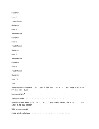 Guarantee

Fund II

Health Return

Guarantee

Fund III

Health Return

Guarantee

Fund IV

Health Return

Guarantee

Fund V

Health Return

Guarantee

Fund VI

Health Return

Guarantee

Fund VII

Total

Policy administration charge 1,211 1,102 21,933 2,891 201 6,150 3,836 4,223 4,242 1,850
971 511 114 49,235

Surrender charge* — — — — — — — — — — — — — —

Switching charge* — — — — — — — — — — — — — —

Mortality charge 8,661 7,939 147,752 20,113 1,412 44,855 23,146 29,070 30,472 13,523
6,864 3,471 826 338,104

Rider premium charge — — — — — — — — — — — — — —

Partial withdrawal charge — — — — — — — — — — — — — —
 