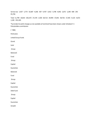 Service tax 1,927 1,773 32,687 4,266 307 9,707 3,012 3,748 4,042 2,072 1,290 690 245
65,766

Total 11,799 10,814 202,372 27,270 1,920 60,712 29,994 37,041 38,756 17,445 9,125 4,672
1,185 453,105

*Surrender & switch charges as not available at fund level have been shown under Schedule F-1
Policyholders contribution

(` ‘000)

Particulars

Linked Group Funds

Grand

total

Group

Balanced

Fund

Group

Capital

Guarantee

Balanced

Fund

Group

Capital

Guarantee

Debt Fund

Group

Capital

Guarantee

Growth
 