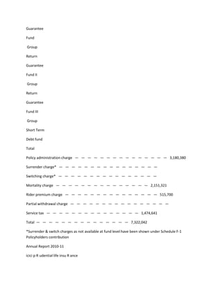 Guarantee

Fund

Group

Return

Guarantee

Fund II

Group

Return

Guarantee

Fund III

Group

Short Term

Debt fund

Total

Policy administration charge — — — — — — — — — — — — — — — 3,180,380

Surrender charge* — — — — — — — — — — — — — — — —

Switching charge* — — — — — — — — — — — — — — — —

Mortality charge — — — — — — — — — — — — — — — 2,151,321

Rider premium charge — — — — — — — — — — — — — — — 515,700

Partial withdrawal charge — — — — — — — — — — — — — — — —

Service tax — — — — — — — — — — — — — — — 1,474,641

Total — — — — — — — — — — — — — — — 7,322,042

*Surrender & switch charges as not available at fund level have been shown under Schedule F-1
Policyholders contribution

Annual Report 2010-11

icici p R udential life insu R ance
 