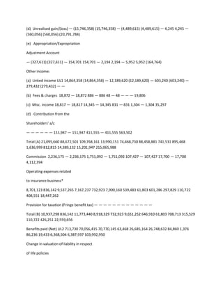 (d) Unrealised gain/(loss) — (15,746,358) (15,746,358) — (4,489,615) (4,489,615) — 4,245 4,245 —
(560,056) (560,056) (20,791,784)

(e) Appropriation/Expropriation

Adjustment Account

— (327,611) (327,611) — 154,701 154,701 — 2,194 2,194 — 5,952 5,952 (164,764)

Other income:

(a) Linked income UL1 14,864,358 (14,864,358) — 12,189,620 (12,189,620) — 603,240 (603,240) —
279,432 (279,432) — —

(b) Fees & charges 18,872 — 18,872 886 — 886 48 — 48 — — — 19,806

(c) Misc. income 18,817 — 18,817 14,345 — 14,345 831 — 831 1,304 — 1,304 35,297

(d) Contribution from the

Shareholders' a/c

— — — — — — 151,947 — 151,947 411,555 — 411,555 563,502

Total (A) 21,095,660 88,672,501 109,768,161 13,990,151 74,468,730 88,458,881 741,531 895,468
1,636,999 812,815 14,389,132 15,201,947 215,065,988

Commission 2,236,175 — 2,236,175 1,751,092 — 1,751,092 107,427 — 107,427 17,700 — 17,700
4,112,394

Operating expenses related

to insurance business*

8,701,123 836,142 9,537,265 7,167,237 732,923 7,900,160 539,483 61,803 601,286 297,829 110,722
408,551 18,447,262

Provision for taxation (Fringe benefit tax) — — — — — — — — — — — — —

Total (B) 10,937,298 836,142 11,773,440 8,918,329 732,923 9,651,252 646,910 61,803 708,713 315,529
110,722 426,251 22,559,656

Benefits paid (Net) UL2 713,730 70,056,415 70,770,145 63,468 26,685,164 26,748,632 84,860 1,376
86,236 19,433 6,368,504 6,387,937 103,992,950

Change in valuation of liability in respect

of life policies
 
