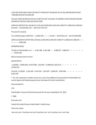 1,925,439 20,875,903 22,801,342 409,777 48,950,657 49,360,434 34,171 832,289 866,460 543,967
7,909,906 8,453,873 81,482,109

Total (C) 2,639,169 90,932,318 93,571,487 473,245 75,635,821 76,109,066 119,031 833,665 952,696
563,400 14,278,410 14,841,810 185,475,059

SURPLUS/ (DEFICIT) (D) =(A)-(B)-(C) 7,519,193 (3,095,959) 4,423,234 4,598,577 (1,900,014) 2,698,563
(24,410) — (24,410) (66,114) — (66,114) 7,031,273

Provision for taxation

Tax credit/(charge) (1,040,732) — (1,040,732) — — — 24,410 — 24,410 66,114 — 66,114 (950,208)

SURPLUS/ (DEFICIT) AFTER TAX 6,478,461 (3,095,959) 3,382,502 4,598,577 (1,900,014) 2,698,563 — —
— — — — 6,081,065

APPROPRIATIONS

Transfer to Shareholders' a/c — 6,451,308 6,451,308 — 4,480,257 4,480,257 — — — — —
— 10,931,565

Balance being funds for future

appropriations

 1,218,901 (3,095,959) (1,877,058) 1,267,697 (1,900,014) (632,317) — — — — — —
(2,509,375)

Total (D) 1,218,901 3,355,349 4,574,250 1,267,697 2,580,243 3,847,940 — — — — — —
8,422,190

* for unit component, includes service tax, cost of any additional units granted to Policyholders for
service lapses and freelook payouts (over and above the initial contribution)

financial Repo R t

170

Policyholders’ Account (Technical Account) for the year ended March 31, 2010

(` ‘000)

Particulars Sch

Linked Life Linked Pension Linked Health Linked Group

Total Unit Linked

Non-Unit Unit Total Non-Unit Unit Total Non-Unit Unit Total Non-Unit Unit Total
 