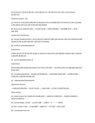 (1) (2) (3)=(1) + (2) (4) (5) (6)=(4) + (5) (7) (8) (9)= (7) + (8) (10) (11) (12)= (10) + (11) (13)=(3)+
(6)+(9)+(12)

Premiums earned – net

(a) Premium 9,103,186 63,842,459 72,945,645 4,375,115 69,899,339 74,274,454 251,744 1,139,440
1,391,184 61,129 9,531,391 9,592,520 158,203,803

(b) Reinsurance ceded (51,367) — (51,367) (229) — (229) (149,408) — (149,408) (374) — (374)
(201,378)

Income from Investments

(a) Interest, Dividend & Rent - Gross 296,761 5,584,497 5,881,258 104,255 3,362,178 3,466,433 6,908
26,820 33,728 14,100 1,822,937 1,837,037 11,218,456

(b) Profit on sale/redemption of

investments

53,604 26,175,731 26,229,335 18,362 11,184,216 11,202,578 1,520 108,684 110,204 5,682 1,356,363
1,362,045 38,904,162

(c) Loss on sale/redemption of

investments

(201) (4,286,346) (4,286,547) (190) (1,767,733) (1,767,923) — (6,270) (6,270) (77) (280,664) (280,741)
(6,341,481)

(d) Unrealised gain/(loss) — 82,944,216 82,944,216 — 44,847,685 44,847,685 — 61,989 61,989 —
1,628,240 1,628,240 129,482,130

(e) Appropriation/Expropriation

Adjustment Account

— (328,354) (328,354) — 35,212 35,212 — 1,546 1,546 — 21,362 21,362 (270,234)

Other income:

(a) Linked income UL1 10,685,421 (10,685,421) — 5,609,551 (5,609,551) — 396,091 (396,091) —
190,073 (190,073) — —

(b) Fees & charges 19,129 — 19,129 1,508 — 1,508 4 — 4 — — — 20,641

(c) Misc. income 7,536 — 7,536 6,860 — 6,860 727 — 727 203 — 203 15,326

(d) Contribution from the
 