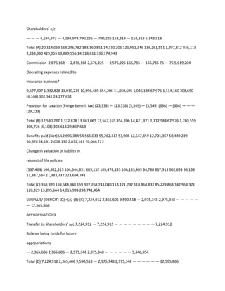 Shareholders’ a/c

— — — 4,194,973 — 4,194,973 790,226 — 790,226 158,319 — 158,319 5,143,518

Total (A) 20,114,069 163,246,782 183,360,851 14,310,205 121,951,346 136,261,551 1,297,812 936,118
2,233,930 429,055 13,889,556 14,318,611 336,174,943

Commission 2,876,168 — 2,876,168 2,576,225 — 2,576,225 166,735 — 166,735 76 — 76 5,619,204

Operating expenses related to

insurance business*

9,677,407 1,332,828 11,010,235 10,996,489 854,206 11,850,695 1,046,184 67,976 1,114,160 308,650
(6,108) 302,542 24,277,632

Provision for taxation (Fringe benefit tax) (23,338) — (23,338) (5,549) — (5,549) (336) — (336) — — —
(29,223)

Total (B) 12,530,237 1,332,828 13,863,065 13,567,165 854,206 14,421,371 1,212,583 67,976 1,280,559
308,726 (6,108) 302,618 29,867,613

Benefits paid (Net) UL2 696,384 54,566,033 55,262,417 53,908 12,647,459 12,701,367 50,449 229
50,678 24,131 2,008,130 2,032,261 70,046,723

Change in valuation of liability in

respect of life policies

(337,464) 104,982,315 104,644,851 689,132 105,474,333 106,163,465 34,780 867,913 902,693 96,198
11,887,534 11,983,732 223,694,741

Total (C) 358,920 159,548,348 159,907,268 743,040 118,121,792 118,864,832 85,229 868,142 953,371
120,329 13,895,664 14,015,993 293,741,464

SURPLUS/ (DEFICIT) (D) =(A)-(B)-(C) 7,224,912 2,365,606 9,590,518 — 2,975,348 2,975,348 — — — — —
— 12,565,866

APPROPRIATIONS

Transfer to Shareholders’ a/c 7,224,912 — 7,224,912 — — — — — — — — — 7,224,912

Balance being funds for future

appropriations

— 2,365,606 2,365,606 — 2,975,348 2,975,348 — — — — — — 5,340,954

Total (D) 7,224,912 2,365,606 9,590,518 — 2,975,348 2,975,348 — — — — — — 12,565,866
 