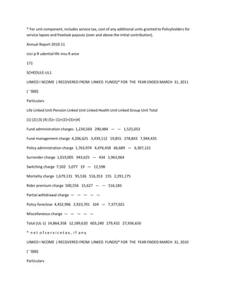 * For unit component, includes service tax, cost of any additional units granted to Policyholders for
service lapses and freelook payouts (over and above the initial contribution).

Annual Report 2010-11

icici p R udential life insu R ance

171

SCHEDULE-UL1

LINKED I NCOME ( RECOVERED FROM LINKED FUNDS)* FOR THE YEAR ENDED MARCH 31, 2011

(` ‘000)

Particulars

Life Linked Unit Pension Linked Unit Linked Health Unit Linked Group Unit Total

(1) (2) (3) (4) (5)= (1)+(2)+(3)+(4)

Fund administration charges 1,234,569 290,484 — — 1,525,053

Fund management charge 4,206,625 3,439,112 19,855 278,843 7,944,435

Policy administration charge 1,763,974 4,476,458 66,689 — 6,307,121

Surrender charge 1,019,005 943,625 — 434 1,963,064

Switching charge 7,502 5,077 19 — 12,598

Mortality charge 1,679,131 95,536 516,353 155 2,291,175

Rider premium charge 500,556 15,627 — — 516,183

Partial withdrawal charge — — — — —

Policy foreclose 4,452,996 2,923,701 324 — 7,377,021

Miscellaneous charge — — — — —

Total (UL-1) 14,864,358 12,189,620 603,240 279,432 27,936,650

* net ofservicetax, if any

LINKED I NCOME ( RECOVERED FROM LINKED FUNDS)* FOR THE YEAR ENDED MARCH 31, 2010

(` ‘000)

Particulars
 