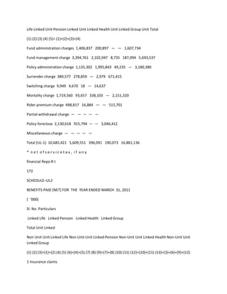 Life Linked Unit Pension Linked Unit Linked Health Unit Linked Group Unit Total

(1) (2) (3) (4) (5)= (1)+(2)+(3)+(4)

Fund administration charges 1,406,837 200,897 — — 1,607,734

Fund management charge 3,394,761 2,102,947 8,735 187,094 5,693,537

Policy administration charge 1,135,302 1,995,843 49,235 — 3,180,380

Surrender charge 389,577 278,859 — 2,979 671,415

Switching charge 9,949 4,670 18 — 14,637

Mortality charge 1,719,560 93,657 338,103 — 2,151,320

Rider premium charge 498,817 16,884 — — 515,701

Partial withdrawal charge — — — — —

Policy foreclose 2,130,618 915,794 — — 3,046,412

Miscellaneous charge — — — — —

Total (UL-1) 10,685,421 5,609,551 396,091 190,073 16,881,136

* net ofservicetax, if any

financial Repo R t

172

SCHEDULE–UL2

BENEFITS PAID [NET] FOR THE YEAR ENDED MARCH 31, 2011

(` ‘000)

Sl. No. Particulars

Linked Life Linked Pension Linked Health Linked Group

Total Unit Linked

Non Unit Unit Linked Life Non-Unit Unit Linked Pension Non-Unit Unit Linked Health Non-Unit Unit
Linked Group

(1) (2) (3)=(1)+(2) (4) (5) (6)=(4)+(5) (7) (8) (9)=(7)+(8) (10) (11) (12)=(10)+(11) (13)=(3)+(6)+(9)+(12)

1 Insurance claims
 