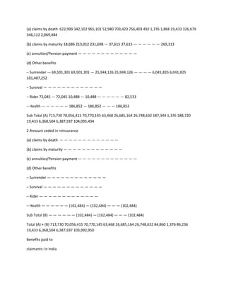 (a) claims by death 622,999 342,102 965,101 52,980 703,423 756,403 492 1,376 1,868 19,433 326,679
346,112 2,069,484

(b) claims by maturity 18,686 213,012 231,698 — 37,615 37,615 — — — — — — 269,313

(c) annuities/Pension payment — — — — — — — — — — — — —

(d) Other benefits

– Surrender — 69,501,301 69,501,301 — 25,944,126 25,944,126 — — — — 6,041,825 6,041,825
101,487,252

– Survival — — — — — — — — — — — — —

– Rider 72,045 — 72,045 10,488 — 10,488 — — — — — — 82,533

– Health — — — — — — 186,852 — 186,852 — — — 186,852

Sub Total (A) 713,730 70,056,415 70,770,145 63,468 26,685,164 26,748,632 187,344 1,376 188,720
19,433 6,368,504 6,387,937 104,095,434

2 Amount ceded in reinsurance

(a) claims by death — — — — — — — — — — — — —

(b) claims by maturity — — — — — — — — — — — — —

(c) annuities/Pension payment — — — — — — — — — — — — —

(d) Other benefits

– Surrender — — — — — — — — — — — — —

– Survival — — — — — — — — — — — — —

– Rider — — — — — — — — — — — — —

– Health — — — — — — (102,484) — (102,484) — — — (102,484)

Sub Total (B) — — — — — — (102,484) — (102,484) — — — (102,484)

Total (A) + (B) 713,730 70,056,415 70,770,145 63,468 26,685,164 26,748,632 84,860 1,376 86,236
19,433 6,368,504 6,387,937 103,992,950

Benefits paid to

claimants: In India
 