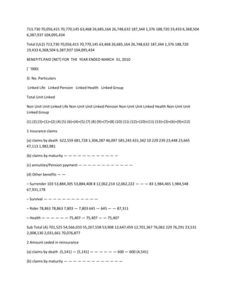 713,730 70,056,415 70,770,145 63,468 26,685,164 26,748,632 187,344 1,376 188,720 19,433 6,368,504
6,387,937 104,095,434

Total (UL2) 713,730 70,056,415 70,770,145 63,468 26,685,164 26,748,632 187,344 1,376 188,720
19,433 6,368,504 6,387,937 104,095,434

BENEFITS PAID [NET] FOR THE YEAR ENDED MARCH 31, 2010

(` ‘000)

Sl. No. Particulars

Linked Life Linked Pension Linked Health Linked Group

Total Unit Linked

Non Unit Unit Linked Life Non-Unit Unit Linked Pension Non-Unit Unit Linked Health Non-Unit Unit
Linked Group

(1) (2) (3)=(1)+(2) (4) (5) (6)=(4)+(5) (7) (8) (9)=(7)+(8) (10) (11) (12)=(10)+(11) (13)=(3)+(6)+(9)+(12)

1 Insurance claims

(a) claims by death 622,559 681,728 1,304,287 46,097 585,245 631,342 10 229 239 23,448 23,665
47,113 1,982,981

(b) claims by maturity — — — — — — — — — — — —

(c) annuities/Pension payment — — — — — — — — — — — —

(d) Other benefits — —

– Surrender 103 53,884,305 53,884,408 8 12,062,214 12,062,222 — — — 83 1,984,465 1,984,548
67,931,178

– Survival — — — — — — — — — — — —

– Rider 78,863 78,863 7,803 — 7,803 645 — 645 — — 87,311

– Health — — — — — — 75,407 — 75,407 — — 75,407

Sub Total (A) 701,525 54,566,033 55,267,558 53,908 12,647,459 12,701,367 76,062 229 76,291 23,531
2,008,130 2,031,661 70,076,877

2 Amount ceded in reinsurance

(a) claims by death (5,141) — (5,141) — — — — — — 600 — 600 (4,541)

(b) claims by maturity — — — — — — — — — — — — —
 