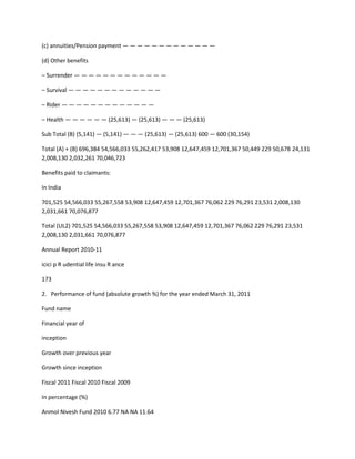 (c) annuities/Pension payment — — — — — — — — — — — — —

(d) Other benefits

– Surrender — — — — — — — — — — — — —

– Survival — — — — — — — — — — — — —

– Rider — — — — — — — — — — — — —

– Health — — — — — — (25,613) — (25,613) — — — (25,613)

Sub Total (B) (5,141) — (5,141) — — — (25,613) — (25,613) 600 — 600 (30,154)

Total (A) + (B) 696,384 54,566,033 55,262,417 53,908 12,647,459 12,701,367 50,449 229 50,678 24,131
2,008,130 2,032,261 70,046,723

Benefits paid to claimants:

In India

701,525 54,566,033 55,267,558 53,908 12,647,459 12,701,367 76,062 229 76,291 23,531 2,008,130
2,031,661 70,076,877

Total (UL2) 701,525 54,566,033 55,267,558 53,908 12,647,459 12,701,367 76,062 229 76,291 23,531
2,008,130 2,031,661 70,076,877

Annual Report 2010-11

icici p R udential life insu R ance

173

2. Performance of fund (absolute growth %) for the year ended March 31, 2011

Fund name

Financial year of

inception

Growth over previous year

Growth since inception

Fiscal 2011 Fiscal 2010 Fiscal 2009

In percentage (%)

Anmol Nivesh Fund 2010 6.77 NA NA 11.64
 