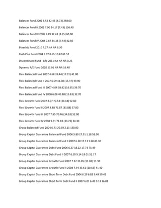 Balancer Fund 2002 6.52 32.43 (8.73) 248.00

Balancer Fund II 2005 7.90 34.17 (7.43) 136.40

Balancer Fund III 2006 6.49 32.43 (8.65) 60.90

Balancer Fund IV 2008 7.87 34.38 (7.44) 42.50

Bluechip Fund 2010 7.37 NA NA 9.30

Cash Plus Fund 2004 5.07 8.65 10.42 61.52

Discontinued Fund - Life 2011 NA NA NA 0.25

Dynamic P/E Fund 2010 13.01 NA NA 16.40

Flexi Balanced Fund 2007 4.68 39.44 (17.01) 41.00

Flexi Balanced Fund II 2007 6.09 41.30 (15.47) 49.90

Flexi Balanced Fund III 2007 4.64 38.92 (16.65) 39.70

Flexi Balanced Fund IV 2008 6.08 40.88 (15.83) 32.70

Flexi Growth Fund 2007 8.07 70.53 (34.18) 52.60

Flexi Growth Fund II 2007 8.88 71.87 (33.88) 57.00

Flexi Growth Fund III 2007 7.95 70.46 (34.18) 52.00

Flexi Growth Fund IV 2008 9.01 71.83 (33.73) 34.30

Group Balanced Fund 2004 6.73 20.39 2.11 130.00

Group Capital Guarantee Balanced Fund 2006 5.89 17.51 1.18 59.90

Group Capital Guarantee Balanced Fund II 2007 6.38 17.13 1.68 43.30

Group Capital Guarantee Debt Fund 2006 6.27 18.22 17.73 75.49

Group Capital Guarantee Debt Fund II 2007 6.50 9.14 18.01 51.17

Group Capital Guarantee Growth Fund 2007 7.12 35.05 (11.02) 51.90

Group Capital Guarantee Growth Fund II 2008 7.94 35.61 (10.56) 41.40

Group Capital Guarantee Short Term Debt Fund 2004 6.29 6.83 9.49 59.42

Group Capital Guarantee Short Term Debt Fund II 2007 6.01 6.49 9.13 36.01
 