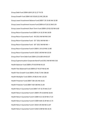 Group Debt Fund 2004 6.08 9.29 12.27 74.70

Group Growth Fund 2004 9.65 50.60 (15.94) 228.30

Group Leave Encashment Balance Fund 2009 7.35 19.85 NA 32.90

Group Leave Encashment Income Fund 2009 6.47 (8.31) NA 9.24

Group Leave Encashment Short Term Fund 2009 6.29 (8.33) NA 6.60

Group Return Guarantee Fund 2009 4.14 10.35 NA 18.09

Group Return Guarantee Fund - A4 2011 NA NA NA 0.44

Group Return Guarantee Fund - S5* 2011 NA NA NA —

Group Return Guarantee Fund - S6* 2011 NA NA NA —

Group Return Guarantee Fund II 2009 5.14 8.24 NA 13.80

Group Return Guarantee Fund III 2010 3.40 NA NA 10.39

Group Short Term Debt fund 2004 6.23 6.80 8.44 65.07

Group Superannuation Corporate Bond Fund 2011 NA NA NA 0.50

Health Balancer Fund 2009 6.79 30.99 NA 43.10

Health Flexi Balanced Fund 2009 8.27 45.07 NA 62.40

Health Flexi Growth Fund 2009 6.70 82.71 NA 108.60

Health Multiplier Fund 2009 6.70 86.91 NA 110.20

Health Preserver Fund 2009 7.06 6.81 NA 16.61

Health Protector Fund 2009 7.82 9.80 NA 21.69

Health Return Guarantee Fund 2009 7.47 10.70 NA 21.67

Health Return Guarantee Fund II 2009 4.78 10.68 NA 18.93

Health Return Guarantee Fund III 2009 4.52 10.59 NA 17.23

Health Return Guarantee Fund IV 2009 4.84 10.39 NA 15.73

Health Return Guarantee Fund V 2010 4.95 NA NA 11.87

Health Return Guarantee Fund VI 2010 3.98 NA NA 10.35
 