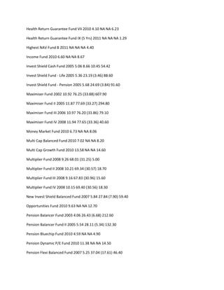 Health Return Guarantee Fund VII 2010 4.10 NA NA 6.23

Health Return Guarantee Fund IX (5 Yrs) 2011 NA NA NA 1.29

Highest NAV Fund B 2011 NA NA NA 4.40

Income Fund 2010 6.60 NA NA 8.67

Invest Shield Cash Fund 2005 5.06 8.66 10.45 54.42

Invest Shield Fund - Life 2005 5.36 23.19 (3.46) 88.60

Invest Shield Fund - Pension 2005 5.68 24.69 (3.84) 91.60

Maximiser Fund 2002 10.92 76.25 (33.88) 607.90

Maximiser Fund II 2005 11.87 77.69 (33.27) 294.80

Maximiser Fund III 2006 10.97 76.20 (33.86) 79.10

Maximiser Fund IV 2008 11.94 77.65 (33.36) 40.60

Money Market Fund 2010 6.73 NA NA 8.06

Multi Cap Balanced Fund 2010 7.02 NA NA 8.20

Multi Cap Growth Fund 2010 13.58 NA NA 14.60

Multiplier Fund 2008 9.26 68.01 (31.25) 5.00

Multiplier Fund II 2008 10.21 69.34 (30.57) 18.70

Multiplier Fund III 2008 9.16 67.83 (30.96) 15.60

Multiplier Fund IV 2008 10.15 69.40 (30.56) 18.30

New Invest Shield Balanced Fund 2007 5.84 27.84 (7.90) 59.40

Opportunities Fund 2010 9.63 NA NA 12.70

Pension Balancer Fund 2003 4.06 26.43 (6.68) 212.60

Pension Balancer Fund II 2005 5.54 28.11 (5.34) 132.30

Pension Bluechip Fund 2010 4.59 NA NA 4.90

Pension Dynamic P/E Fund 2010 11.38 NA NA 14.50

Pension Flexi Balanced Fund 2007 5.25 37.04 (17.61) 46.40
 