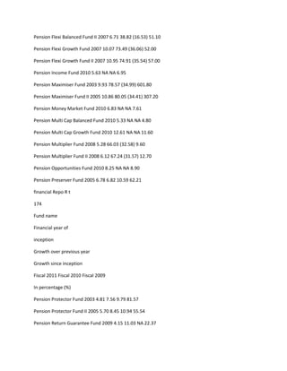 Pension Flexi Balanced Fund II 2007 6.71 38.82 (16.53) 51.10

Pension Flexi Growth Fund 2007 10.07 73.49 (36.06) 52.00

Pension Flexi Growth Fund II 2007 10.95 74.91 (35.54) 57.00

Pension Income Fund 2010 5.63 NA NA 6.95

Pension Maximiser Fund 2003 9.93 78.57 (34.99) 601.80

Pension Maximiser Fund II 2005 10.86 80.05 (34.41) 307.20

Pension Money Market Fund 2010 6.83 NA NA 7.61

Pension Multi Cap Balanced Fund 2010 5.33 NA NA 4.80

Pension Multi Cap Growth Fund 2010 12.61 NA NA 11.60

Pension Multiplier Fund 2008 5.28 66.03 (32.58) 9.60

Pension Multiplier Fund II 2008 6.12 67.24 (31.57) 12.70

Pension Opportunities Fund 2010 8.25 NA NA 8.90

Pension Preserver Fund 2005 6.78 6.82 10.59 62.21

financial Repo R t

174

Fund name

Financial year of

inception

Growth over previous year

Growth since inception

Fiscal 2011 Fiscal 2010 Fiscal 2009

In percentage (%)

Pension Protector Fund 2003 4.81 7.56 9.79 81.57

Pension Protector Fund II 2005 5.70 8.45 10.94 55.54

Pension Return Guarantee Fund 2009 4.15 11.03 NA 22.37
 