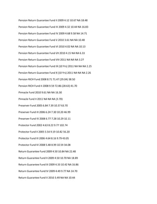 Pension Return Guarantee Fund II 2009 4.12 10.67 NA 18.48

Pension Return Guarantee Fund III 2009 4.32 10.44 NA 16.83

Pension Return Guarantee Fund IV 2009 4.68 9.58 NA 14.71

Pension Return Guarantee Fund V 2010 3.61 NA NA 10.48

Pension Return Guarantee Fund VI 2010 4.02 NA NA 10.13

Pension Return Guarantee Fund VII 2010 4.15 NA NA 6.33

Pension Return Guarantee Fund VIII 2011 NA NA NA 3.27

Pension Return Guarantee Fund IX (10 Yrs) 2011 NA NA NA 2.25

Pension Return Guarantee Fund X (10 Yrs) 2011 NA NA NA 2.26

Pension RICH Fund 2008 8.71 71.47 (29.04) 38.50

Pension RICH Fund II 2008 9.59 72.86 (28.63) 41.70

Pinnacle Fund 2010 9.61 NA NA 16.30

Pinnacle Fund II 2011 NA NA NA (3.70)

Preserver Fund 2005 6.84 7.39 10.37 63.70

Preserver Fund III 2006 6.24 7.30 10.20 46.99

Preserver Fund IV 2008 6.77 7.28 10.29 32.11

Protector Fund 2002 4.63 8.22 9.77 102.74

Protector Fund II 2005 5.54 9.19 10.82 56.20

Protector Fund III 2006 4.64 8.16 9.79 43.05

Protector Fund IV 2008 5.48 8.99 10.59 34.08

Return Guarantee Fund 2009 4.50 10.84 NA 22.48

Return Guarantee Fund II 2009 4.50 10.70 NA 18.89

Return Guarantee Fund III 2009 4.33 10.42 NA 16.86

Return Guarantee Fund IV 2009 4.49 9.77 NA 14.70

Return Guarantee Fund V 2010 3.49 NA NA 10.44
 