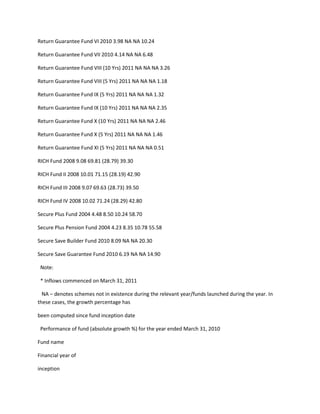 Return Guarantee Fund VI 2010 3.98 NA NA 10.24

Return Guarantee Fund VII 2010 4.14 NA NA 6.48

Return Guarantee Fund VIII (10 Yrs) 2011 NA NA NA 3.26

Return Guarantee Fund VIII (5 Yrs) 2011 NA NA NA 1.18

Return Guarantee Fund IX (5 Yrs) 2011 NA NA NA 1.32

Return Guarantee Fund IX (10 Yrs) 2011 NA NA NA 2.35

Return Guarantee Fund X (10 Yrs) 2011 NA NA NA 2.46

Return Guarantee Fund X (5 Yrs) 2011 NA NA NA 1.46

Return Guarantee Fund XI (5 Yrs) 2011 NA NA NA 0.51

RICH Fund 2008 9.08 69.81 (28.79) 39.30

RICH Fund II 2008 10.01 71.15 (28.19) 42.90

RICH Fund III 2008 9.07 69.63 (28.73) 39.50

RICH Fund IV 2008 10.02 71.24 (28.29) 42.80

Secure Plus Fund 2004 4.48 8.50 10.24 58.70

Secure Plus Pension Fund 2004 4.23 8.35 10.78 55.58

Secure Save Builder Fund 2010 8.09 NA NA 20.30

Secure Save Guarantee Fund 2010 6.19 NA NA 14.90

 Note:

 * Inflows commenced on March 31, 2011

  NA – denotes schemes not in existence during the relevant year/funds launched during the year. In
these cases, the growth percentage has

been computed since fund inception date

 Performance of fund (absolute growth %) for the year ended March 31, 2010

Fund name

Financial year of

inception
 