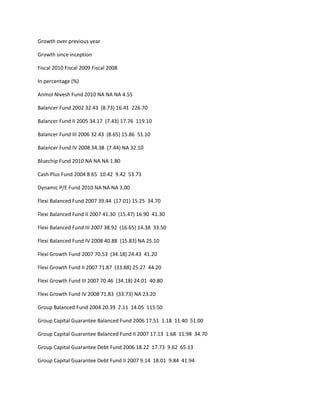 Growth over previous year

Growth since inception

Fiscal 2010 Fiscal 2009 Fiscal 2008

In percentage (%)

Anmol Nivesh Fund 2010 NA NA NA 4.55

Balancer Fund 2002 32.43 (8.73) 16.41 226.70

Balancer Fund II 2005 34.17 (7.43) 17.76 119.10

Balancer Fund III 2006 32.43 (8.65) 15.86 51.10

Balancer Fund IV 2008 34.38 (7.44) NA 32.10

Bluechip Fund 2010 NA NA NA 1.80

Cash Plus Fund 2004 8.65 10.42 9.42 53.73

Dynamic P/E Fund 2010 NA NA NA 3.00

Flexi Balanced Fund 2007 39.44 (17.01) 15.25 34.70

Flexi Balanced Fund II 2007 41.30 (15.47) 16.90 41.30

Flexi Balanced Fund III 2007 38.92 (16.65) 14.38 33.50

Flexi Balanced Fund IV 2008 40.88 (15.83) NA 25.10

Flexi Growth Fund 2007 70.53 (34.18) 24.43 41.20

Flexi Growth Fund II 2007 71.87 (33.88) 25.27 44.20

Flexi Growth Fund III 2007 70.46 (34.18) 24.01 40.80

Flexi Growth Fund IV 2008 71.83 (33.73) NA 23.20

Group Balanced Fund 2004 20.39 2.11 14.05 115.50

Group Capital Guarantee Balanced Fund 2006 17.51 1.18 11.40 51.00

Group Capital Guarantee Balanced Fund II 2007 17.13 1.68 11.98 34.70

Group Capital Guarantee Debt Fund 2006 18.22 17.73 9.62 65.13

Group Capital Guarantee Debt Fund II 2007 9.14 18.01 9.84 41.94
 