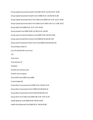 Group Capital Guarantee Growth Fund 2007 35.05 (11.02) 14.67 41.80

Group Capital Guarantee Growth Fund II 2008 35.61 (10.56) NA 31.00

Group Capital Guarantee Short Term Debt Fund 2004 6.83 9.49 10.10 49.98

Group Capital Guarantee Short Term Debt Fund II 2007 6.49 9.13 9.88 28.27

Group Debt Fund 2004 9.29 12.27 9.45 64.68

Group Growth Fund 2004 50.60 (15.94) 21.03 199.40

Group Leave Encashment Balance Fund 2009 19.85 NA NA 23.80

Group Leave Encashment Income Fund 2009 (8.31) NA NA 2.60

Group Leave Encashment Short Term Fund 2009 (8.33) NA NA 0.29

Annual Report 2010-11

icici p R udential life insu R ance

175

Fund name

Financial year of

inception

Growth over previous year

Growth since inception

Fiscal 2010 Fiscal 2009 Fiscal 2008

In percentage (%)

Group Return Guarantee Fund 2009 10.35 NA NA 13.39

Group Return Guarantee Fund II 2009 8.24 NA NA 8.24

Group Return Guarantee Fund III 2010 NA NA NA 6.76

Group Short Term Debt fund 2004 6.80 8.44 9.58 55.39

Health Balancer Fund 2009 30.99 NA NA 34.00

Health Flexi Balanced Fund 2009 45.07 NA NA 50.00
 