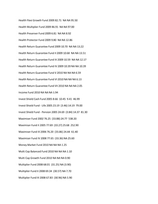 Health Flexi Growth Fund 2009 82.71 NA NA 95.50

Health Multiplier Fund 2009 86.91 NA NA 97.00

Health Preserver Fund 2009 6.81 NA NA 8.92

Health Protector Fund 2009 9.80 NA NA 12.86

Health Return Guarantee Fund 2009 10.70 NA NA 13.22

Health Return Guarantee Fund II 2009 10.68 NA NA 13.51

Health Return Guarantee Fund III 2009 10.59 NA NA 12.17

Health Return Guarantee Fund IV 2009 10.39 NA NA 10.39

Health Return Guarantee Fund V 2010 NA NA NA 6.59

Health Return Guarantee Fund VI 2010 NA NA NA 6.13

Health Return Guarantee Fund VII 2010 NA NA NA 2.05

Income Fund 2010 NA NA NA 1.94

Invest Shield Cash Fund 2005 8.66 10.45 9.41 46.99

Invest Shield Fund - Life 2005 23.19 (3.46) 14.19 79.00

Invest Shield Fund - Pension 2005 24.69 (3.84) 14.37 81.30

Maximiser Fund 2002 76.25 (33.88) 24.77 538.20

Maximiser Fund II 2005 77.69 (33.27) 25.68 252.90

Maximiser Fund III 2006 76.20 (33.86) 24.44 61.40

Maximiser Fund IV 2008 77.65 (33.36) NA 25.60

Money Market Fund 2010 NA NA NA 1.25

Multi Cap Balanced Fund 2010 NA NA NA 1.10

Multi Cap Growth Fund 2010 NA NA NA 0.90

Multiplier Fund 2008 68.01 (31.25) NA (3.90)

Multiplier Fund II 2008 69.34 (30.57) NA 7.70

Multiplier Fund III 2008 67.83 (30.96) NA 5.90
 
