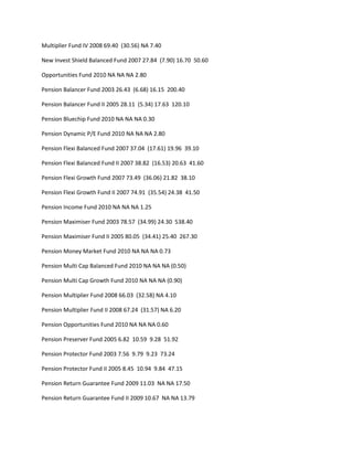Multiplier Fund IV 2008 69.40 (30.56) NA 7.40

New Invest Shield Balanced Fund 2007 27.84 (7.90) 16.70 50.60

Opportunities Fund 2010 NA NA NA 2.80

Pension Balancer Fund 2003 26.43 (6.68) 16.15 200.40

Pension Balancer Fund II 2005 28.11 (5.34) 17.63 120.10

Pension Bluechip Fund 2010 NA NA NA 0.30

Pension Dynamic P/E Fund 2010 NA NA NA 2.80

Pension Flexi Balanced Fund 2007 37.04 (17.61) 19.96 39.10

Pension Flexi Balanced Fund II 2007 38.82 (16.53) 20.63 41.60

Pension Flexi Growth Fund 2007 73.49 (36.06) 21.82 38.10

Pension Flexi Growth Fund II 2007 74.91 (35.54) 24.38 41.50

Pension Income Fund 2010 NA NA NA 1.25

Pension Maximiser Fund 2003 78.57 (34.99) 24.30 538.40

Pension Maximiser Fund II 2005 80.05 (34.41) 25.40 267.30

Pension Money Market Fund 2010 NA NA NA 0.73

Pension Multi Cap Balanced Fund 2010 NA NA NA (0.50)

Pension Multi Cap Growth Fund 2010 NA NA NA (0.90)

Pension Multiplier Fund 2008 66.03 (32.58) NA 4.10

Pension Multiplier Fund II 2008 67.24 (31.57) NA 6.20

Pension Opportunities Fund 2010 NA NA NA 0.60

Pension Preserver Fund 2005 6.82 10.59 9.28 51.92

Pension Protector Fund 2003 7.56 9.79 9.23 73.24

Pension Protector Fund II 2005 8.45 10.94 9.84 47.15

Pension Return Guarantee Fund 2009 11.03 NA NA 17.50

Pension Return Guarantee Fund II 2009 10.67 NA NA 13.79
 