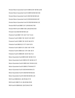 Pension Return Guarantee Fund III 2009 10.44 NA NA 12.00

Pension Return Guarantee Fund IV 2009 9.58 NA NA 9.58

Pension Return Guarantee Fund V 2010 NA NA NA 6.63

Pension Return Guarantee Fund VI 2010 NA NA NA 5.87

Pension Return Guarantee Fund VII 2010 NA NA NA 2.10

Pension RICH Fund 2008 71.47 (29.04) NA 27.40

Pension RICH Fund II 2008 72.86 (28.63) NA 29.30

Pinnacle Fund 2010 NA NA NA 6.10

Preserver Fund 2005 7.39 10.37 9.27 53.21

Preserver Fund III 2006 7.30 10.20 9.18 38.37

Preserver Fund IV 2008 7.28 10.29 NA 23.73

Protector Fund 2002 8.22 9.77 9.04 93.76

Protector Fund II 2005 9.19 10.82 9.87 47.99

Protector Fund III 2006 8.16 9.79 9.08 36.71

Protector Fund IV 2008 8.99 10.59 NA 27.12

Return Guarantee Fund 2009 10.84 NA NA 17.21

Return Guarantee Fund II 2009 10.70 NA NA 13.77

Return Guarantee Fund III 2009 10.42 NA NA 12.01

Return Guarantee Fund IV 2009 9.77 NA NA 9.77

Return Guarantee Fund V 2010 NA NA NA 6.72

Return Guarantee Fund VI 2010 NA NA NA 6.01

Return Guarantee Fund VII 2010 NA NA NA 2.24

RICH Fund 2008 69.81 (28.79) NA 27.70

RICH Fund II 2008 71.15 (28.19) NA 29.90

RICH Fund III 2008 69.63 (28.73) NA 27.90
 