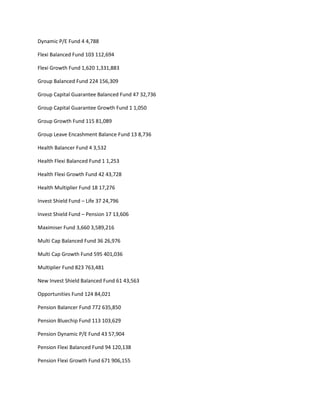 Dynamic P/E Fund 4 4,788

Flexi Balanced Fund 103 112,694

Flexi Growth Fund 1,620 1,331,883

Group Balanced Fund 224 156,309

Group Capital Guarantee Balanced Fund 47 32,736

Group Capital Guarantee Growth Fund 1 1,050

Group Growth Fund 115 81,089

Group Leave Encashment Balance Fund 13 8,736

Health Balancer Fund 4 3,532

Health Flexi Balanced Fund 1 1,253

Health Flexi Growth Fund 42 43,728

Health Multiplier Fund 18 17,276

Invest Shield Fund – Life 37 24,796

Invest Shield Fund – Pension 17 13,606

Maximiser Fund 3,660 3,589,216

Multi Cap Balanced Fund 36 26,976

Multi Cap Growth Fund 595 401,036

Multiplier Fund 823 763,481

New Invest Shield Balanced Fund 61 43,563

Opportunities Fund 124 84,021

Pension Balancer Fund 772 635,850

Pension Bluechip Fund 113 103,629

Pension Dynamic P/E Fund 43 57,904

Pension Flexi Balanced Fund 94 120,138

Pension Flexi Growth Fund 671 906,155
 