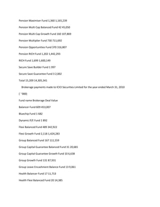 Pension Maximiser Fund 1,360 1,165,239

Pension Multi Cap Balanced Fund 42 45,050

Pension Multi Cap Growth Fund 160 107,869

Pension Multiplier Fund 730 711,692

Pension Opportunities Fund 370 316,807

Pension RICH Fund 1,202 1,442,293

RICH Fund 1,699 1,600,149

Secure Save Builder Fund 1 997

Secure Save Guarantee Fund 3 2,002

Total 15,209 14,305,341

  Brokerage payments made to ICICI Securities Limited for the year ended March 31, 2010

(` ‘000)

Fund name Brokerage Deal Value

Balancer Fund 609 453,007

Bluechip Fund 1 682

Dynamic P/E Fund 1 892

Flexi Balanced Fund 489 342,922

Flexi Growth Fund 2,118 1,424,283

Group Balanced Fund 167 111,559

Group Capital Guarantee Balanced Fund 31 20,681

Group Capital Guarantee Growth Fund 10 6,638

Group Growth Fund 131 87,931

Group Leave Encashment Balance Fund 13 9,061

Health Balancer Fund 17 11,713

Health Flexi Balanced Fund 20 14,385
 