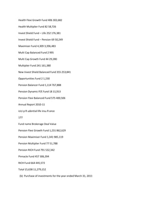 Health Flexi Growth Fund 406 302,682

Health Multiplier Fund 82 58,726

Invest Shield Fund – Life 252 176,381

Invest Shield Fund – Pension 69 50,249

Maximiser Fund 4,309 3,396,483

Multi Cap Balanced Fund 2 995

Multi Cap Growth Fund 44 29,280

Multiplier Fund 241 161,380

New Invest Shield Balanced Fund 355 253,841

Opportunities Fund 2 1,230

Pension Balancer Fund 1,114 767,888

Pension Dynamic P/E Fund 18 11,913

Pension Flexi Balanced Fund 575 400,506

Annual Report 2010-11

icici p R udential life insu R ance

177

Fund name Brokerage Deal Value

Pension Flexi Growth Fund 1,231 862,629

Pension Maximiser Fund 1,341 985,119

Pension Multiplier Fund 77 51,788

Pension RICH Fund 791 532,342

Pinnacle Fund 457 306,394

RICH Fund 664 445,572

Total 15,638 11,279,152

 (b) Purchase of investments for the year ended March 31, 2011
 