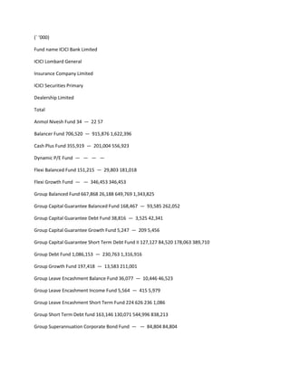 (` ‘000)

Fund name ICICI Bank Limited

ICICI Lombard General

Insurance Company Limited

ICICI Securities Primary

Dealership Limited

Total

Anmol Nivesh Fund 34 — 22 57

Balancer Fund 706,520 — 915,876 1,622,396

Cash Plus Fund 355,919 — 201,004 556,923

Dynamic P/E Fund — — — —

Flexi Balanced Fund 151,215 — 29,803 181,018

Flexi Growth Fund — — 346,453 346,453

Group Balanced Fund 667,868 26,188 649,769 1,343,825

Group Capital Guarantee Balanced Fund 168,467 — 93,585 262,052

Group Capital Guarantee Debt Fund 38,816 — 3,525 42,341

Group Capital Guarantee Growth Fund 5,247 — 209 5,456

Group Capital Guarantee Short Term Debt Fund II 127,127 84,520 178,063 389,710

Group Debt Fund 1,086,153 — 230,763 1,316,916

Group Growth Fund 197,418 — 13,583 211,001

Group Leave Encashment Balance Fund 36,077 — 10,446 46,523

Group Leave Encashment Income Fund 5,564 — 415 5,979

Group Leave Encashment Short Term Fund 224 626 236 1,086

Group Short Term Debt fund 163,146 130,071 544,996 838,213

Group Superannuation Corporate Bond Fund — — 84,804 84,804
 