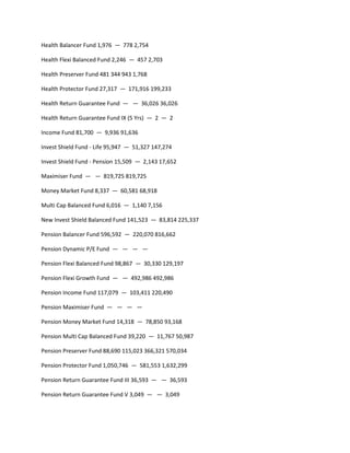 Health Balancer Fund 1,976 — 778 2,754

Health Flexi Balanced Fund 2,246 — 457 2,703

Health Preserver Fund 481 344 943 1,768

Health Protector Fund 27,317 — 171,916 199,233

Health Return Guarantee Fund — — 36,026 36,026

Health Return Guarantee Fund IX (5 Yrs) — 2 — 2

Income Fund 81,700 — 9,936 91,636

Invest Shield Fund - Life 95,947 — 51,327 147,274

Invest Shield Fund - Pension 15,509 — 2,143 17,652

Maximiser Fund — — 819,725 819,725

Money Market Fund 8,337 — 60,581 68,918

Multi Cap Balanced Fund 6,016 — 1,140 7,156

New Invest Shield Balanced Fund 141,523 — 83,814 225,337

Pension Balancer Fund 596,592 — 220,070 816,662

Pension Dynamic P/E Fund — — — —

Pension Flexi Balanced Fund 98,867 — 30,330 129,197

Pension Flexi Growth Fund — — 492,986 492,986

Pension Income Fund 117,079 — 103,411 220,490

Pension Maximiser Fund — — — —

Pension Money Market Fund 14,318 — 78,850 93,168

Pension Multi Cap Balanced Fund 39,220 — 11,767 50,987

Pension Preserver Fund 88,690 115,023 366,321 570,034

Pension Protector Fund 1,050,746 — 581,553 1,632,299

Pension Return Guarantee Fund III 36,593 — — 36,593

Pension Return Guarantee Fund V 3,049 — — 3,049
 