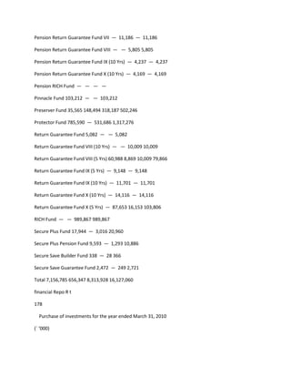 Pension Return Guarantee Fund VII — 11,186 — 11,186

Pension Return Guarantee Fund VIII — — 5,805 5,805

Pension Return Guarantee Fund IX (10 Yrs) — 4,237 — 4,237

Pension Return Guarantee Fund X (10 Yrs) — 4,169 — 4,169

Pension RICH Fund — — — —

Pinnacle Fund 103,212 — — 103,212

Preserver Fund 35,565 148,494 318,187 502,246

Protector Fund 785,590 — 531,686 1,317,276

Return Guarantee Fund 5,082 — — 5,082

Return Guarantee Fund VIII (10 Yrs) — — 10,009 10,009

Return Guarantee Fund VIII (5 Yrs) 60,988 8,869 10,009 79,866

Return Guarantee Fund IX (5 Yrs) — 9,148 — 9,148

Return Guarantee Fund IX (10 Yrs) — 11,701 — 11,701

Return Guarantee Fund X (10 Yrs) — 14,116 — 14,116

Return Guarantee Fund X (5 Yrs) — 87,653 16,153 103,806

RICH Fund — — 989,867 989,867

Secure Plus Fund 17,944 — 3,016 20,960

Secure Plus Pension Fund 9,593 — 1,293 10,886

Secure Save Builder Fund 338 — 28 366

Secure Save Guarantee Fund 2,472 — 249 2,721

Total 7,156,785 656,347 8,313,928 16,127,060

financial Repo R t

178

  Purchase of investments for the year ended March 31, 2010

(` ‘000)
 