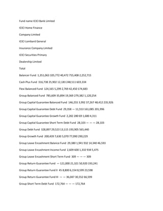 Fund name ICICI Bank Limited

ICICI Home Finance

Company Limited

ICICI Lombard General

Insurance Company Limited

ICICI Securities Primary

Dealership Limited

Total

Balancer Fund 1,351,063 105,772 40,472 755,408 2,252,715

Cash Plus Fund 316,738 25,902 12,183 248,511 603,334

Flexi Balanced Fund 124,165 5,299 2,769 42,450 174,683

Group Balanced Fund 785,609 35,894 19,369 279,382 1,120,254

Group Capital Guarantee Balanced Fund 146,255 3,992 37,267 48,412 235,926

Group Capital Guarantee Debt Fund 29,358 — 11,553 161,085 201,996

Group Capital Guarantee Growth Fund 2,282 280 69 1,680 4,311

Group Capital Guarantee Short Term Debt Fund 28,103 — — — 28,103

Group Debt Fund 328,897 29,523 13,115 193,905 565,440

Group Growth Fund 200,439 7,630 5,070 77,090 290,229

Group Leave Encashment Balance Fund 29,380 1,941 932 14,340 46,593

Group Leave Encashment Income Fund 2,609 600 1,332 934 5,475

Group Leave Encashment Short Term Fund 309 — — — 309

Group Return Guarantee Fund — 121,000 21,321 50,920 193,241

Group Return Guarantee Fund II 45 8,800 6,154 8,599 23,598

Group Return Guarantee Fund III — — 36,047 30,552 66,599

Group Short Term Debt Fund 172,764 — — — 172,764
 