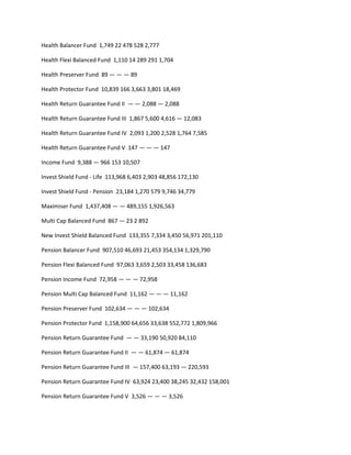 Health Balancer Fund 1,749 22 478 528 2,777

Health Flexi Balanced Fund 1,110 14 289 291 1,704

Health Preserver Fund 89 — — — 89

Health Protector Fund 10,839 166 3,663 3,801 18,469

Health Return Guarantee Fund II — — 2,088 — 2,088

Health Return Guarantee Fund III 1,867 5,600 4,616 — 12,083

Health Return Guarantee Fund IV 2,093 1,200 2,528 1,764 7,585

Health Return Guarantee Fund V 147 — — — 147

Income Fund 9,388 — 966 153 10,507

Invest Shield Fund - Life 113,968 6,403 2,903 48,856 172,130

Invest Shield Fund - Pension 23,184 1,270 579 9,746 34,779

Maximiser Fund 1,437,408 — — 489,155 1,926,563

Multi Cap Balanced Fund 867 — 23 2 892

New Invest Shield Balanced Fund 133,355 7,334 3,450 56,971 201,110

Pension Balancer Fund 907,510 46,693 21,453 354,134 1,329,790

Pension Flexi Balanced Fund 97,063 3,659 2,503 33,458 136,683

Pension Income Fund 72,958 — — — 72,958

Pension Multi Cap Balanced Fund 11,162 — — — 11,162

Pension Preserver Fund 102,634 — — — 102,634

Pension Protector Fund 1,158,900 64,656 33,638 552,772 1,809,966

Pension Return Guarantee Fund — — 33,190 50,920 84,110

Pension Return Guarantee Fund II — — 61,874 — 61,874

Pension Return Guarantee Fund III — 157,400 63,193 — 220,593

Pension Return Guarantee Fund IV 63,924 23,400 38,245 32,432 158,001

Pension Return Guarantee Fund V 3,526 — — — 3,526
 