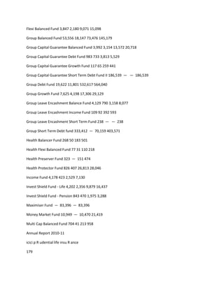 Flexi Balanced Fund 3,847 2,180 9,071 15,098

Group Balanced Fund 53,556 18,147 73,476 145,179

Group Capital Guarantee Balanced Fund 3,992 3,154 13,572 20,718

Group Capital Guarantee Debt Fund 983 733 3,813 5,529

Group Capital Guarantee Growth Fund 117 65 259 441

Group Capital Guarantee Short Term Debt Fund II 186,539 — — 186,539

Group Debt Fund 19,622 11,801 532,617 564,040

Group Growth Fund 7,625 4,198 17,306 29,129

Group Leave Encashment Balance Fund 4,129 790 3,158 8,077

Group Leave Encashment Income Fund 109 92 392 593

Group Leave Encashment Short Term Fund 238 — — 238

Group Short Term Debt fund 333,412 — 70,159 403,571

Health Balancer Fund 268 50 183 501

Health Flexi Balanced Fund 77 31 110 218

Health Preserver Fund 323 — 151 474

Health Protector Fund 826 407 26,813 28,046

Income Fund 4,178 423 2,529 7,130

Invest Shield Fund - Life 4,202 2,356 9,879 16,437

Invest Shield Fund - Pension 843 470 1,975 3,288

Maximiser Fund — 83,396 — 83,396

Money Market Fund 10,949 — 10,470 21,419

Multi Cap Balanced Fund 704 41 213 958

Annual Report 2010-11

icici p R udential life insu R ance

179
 