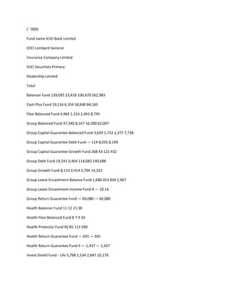 (` ‘000)

Fund name ICICI Bank Limited

ICICI Lombard General

Insurance Company Limited

ICICI Securities Primary

Dealership Limited

Total

Balancer Fund 139,095 23,418 100,470 262,983

Cash Plus Fund 19,116 6,359 58,690 84,165

Flexi Balanced Fund 4,964 1,316 2,465 8,745

Group Balanced Fund 37,340 8,167 16,500 62,007

Group Capital Guarantee Balanced Fund 3,629 1,732 2,377 7,738

Group Capital Guarantee Debt Fund — 114 8,035 8,149

Group Capital Guarantee Growth Fund 268 43 121 432

Group Debt Fund 19,541 6,464 114,683 140,688

Group Growth Fund 8,114 2,414 3,794 14,322

Group Leave Encashment Balance Fund 1,680 453 834 2,967

Group Leave Encashment Income Fund 4 — 10 14

Group Return Guarantee Fund — 69,080 — 69,080

Health Balancer Fund 11 12 15 38

Health Flexi Balanced Fund 8 7 9 24

Health Protector Fund 92 85 113 290

Health Return Guarantee Fund — 691 — 691

Health Return Guarantee Fund II — 1,437 — 1,437

Invest Shield Fund - Life 5,798 1,534 2,847 10,179
 
