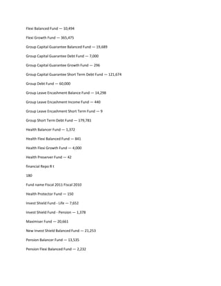 Flexi Balanced Fund — 10,494

Flexi Growth Fund — 365,475

Group Capital Guarantee Balanced Fund — 19,689

Group Capital Guarantee Debt Fund — 7,000

Group Capital Guarantee Growth Fund — 296

Group Capital Guarantee Short Term Debt Fund — 121,674

Group Debt Fund — 60,000

Group Leave Encashment Balance Fund — 14,298

Group Leave Encashment Income Fund — 440

Group Leave Encashment Short Term Fund — 9

Group Short Term Debt Fund — 179,781

Health Balancer Fund — 1,372

Health Flexi Balanced Fund — 841

Health Flexi Growth Fund — 4,000

Health Preserver Fund — 42

financial Repo R t

180

Fund name Fiscal 2011 Fiscal 2010

Health Protector Fund — 150

Invest Shield Fund - Life — 7,652

Invest Shield Fund - Pension — 1,378

Maximiser Fund — 20,661

New Invest Shield Balanced Fund — 21,253

Pension Balancer Fund — 13,535

Pension Flexi Balanced Fund — 2,232
 
