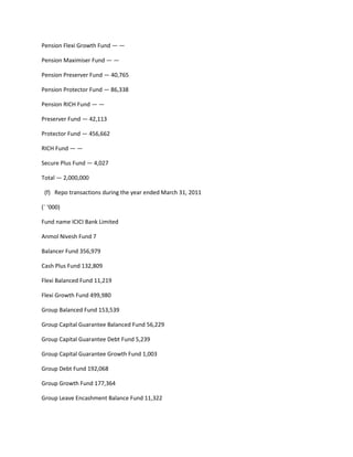 Pension Flexi Growth Fund — —

Pension Maximiser Fund — —

Pension Preserver Fund — 40,765

Pension Protector Fund — 86,338

Pension RICH Fund — —

Preserver Fund — 42,113

Protector Fund — 456,662

RICH Fund — —

Secure Plus Fund — 4,027

Total — 2,000,000

 (f) Repo transactions during the year ended March 31, 2011

(` ‘000)

Fund name ICICI Bank Limited

Anmol Nivesh Fund 7

Balancer Fund 356,979

Cash Plus Fund 132,809

Flexi Balanced Fund 11,219

Flexi Growth Fund 499,980

Group Balanced Fund 153,539

Group Capital Guarantee Balanced Fund 56,229

Group Capital Guarantee Debt Fund 5,239

Group Capital Guarantee Growth Fund 1,003

Group Debt Fund 192,068

Group Growth Fund 177,364

Group Leave Encashment Balance Fund 11,322
 